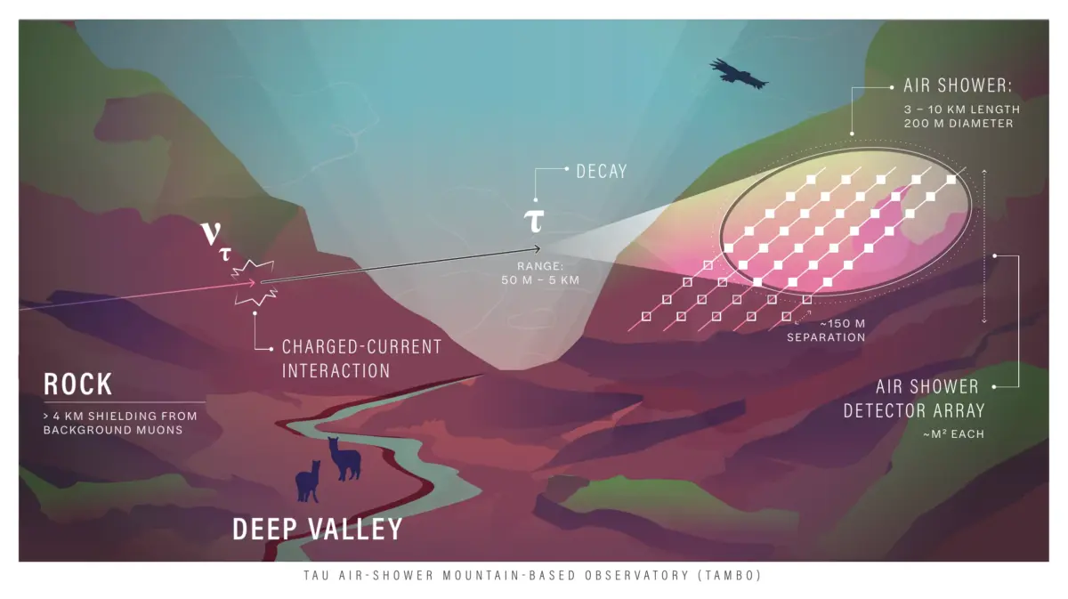 ¿Un telescopio en los Andes? Proyecto internacional busca estudiar el universo desde el Cañón del Colca ¿Un telescopio en los Andes? Proyecto internacional busca estudiar el universo desde el Cañón del Colca